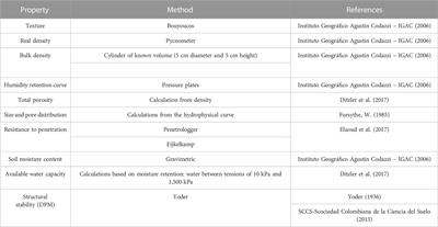 Grassland management effect on ecosystem services in the livestock system in an oxisol from the Eastern high plains of Colombia
